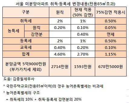 (쏙쏙!부동산)서울시 거래세 인하혜택 고작 300가구