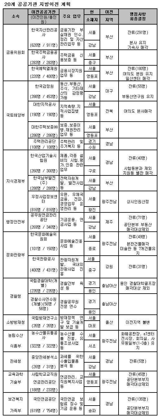 캠코 본사·경찰대학 골프장 매각안한다