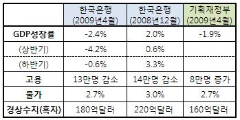 韓경제 최악은 지났다..`나이키형` 회복 전망