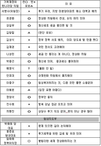 與 재정위, 양도세 중과 폐지 찬반 `팽팽`