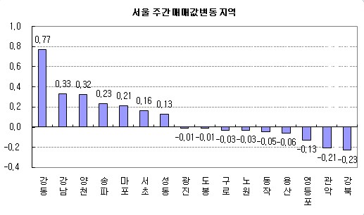 (주간부동산)서울 상승률 2년만에 `최고`