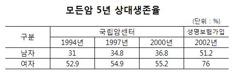 암보험 들면 생존율 높아진다