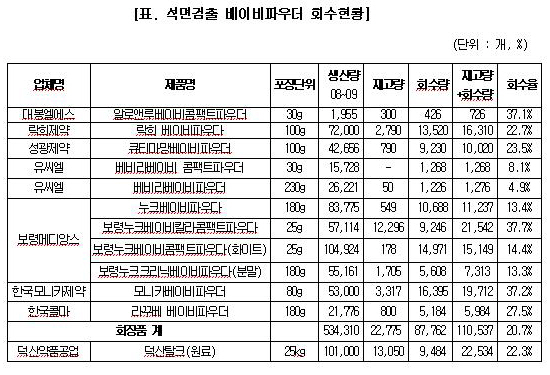 "석면 베이비파우더, 80% 회수안돼"