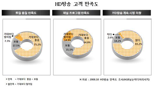 스카이라이프, HD방송 독주..`30개 채널 확보`