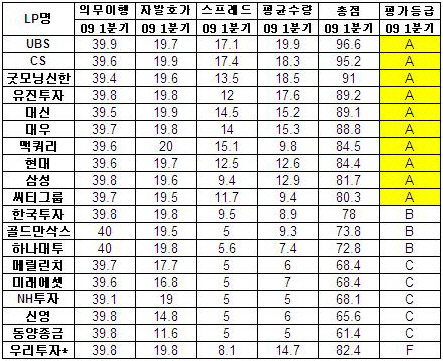 UBS증권, ELW LP평가에서 1위 차지