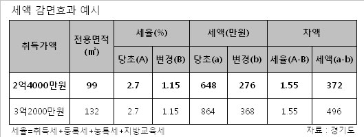 경기도 미분양 취득·등록세 2.7%→1.15%