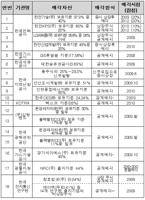 LG파워콤 등 공기업 출자지분 대거 매각