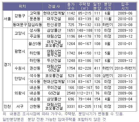 재건축 후분양 물량 4천가구 대기