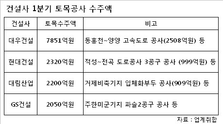 1Q 토목실적, 대우건설`7851억` 삼성건설 `0원`