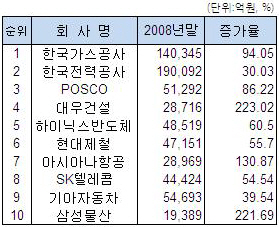 돈줄 마른 기업들, 단기차입금 1년새 60%↑