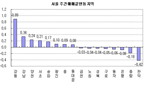 (주간부동산)강남 재건축 `일단 멈춤`