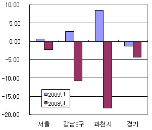 과천 집값 `롤러코스터`..올해 8%↑