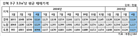 강남3구 오르니 강북3구 "뿔났다"