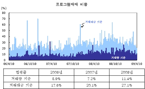 프로그램매매 확대, 증시변동성 키웠다