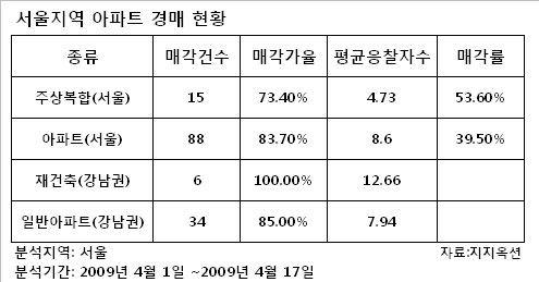 강남재건축 경매시장에서도 `강세`