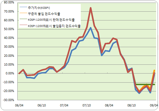 (혼돈의시대 펀드전략)①열풍 3년, 수익대신 경험을 얻다