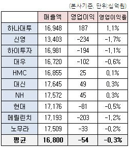 (예상실적)삼성전자, 1분기 흑자전환 가능할까