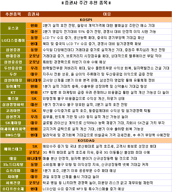 `어닝 서프라이즈` 이어갈 종목은?