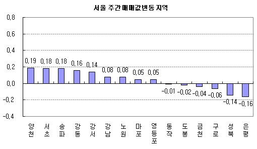 (주간부동산)강남 재건축 상승세 둔화