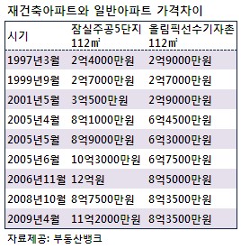 (쏙쏙!부동산)재건축vs일반아파트, 가격 격차는?