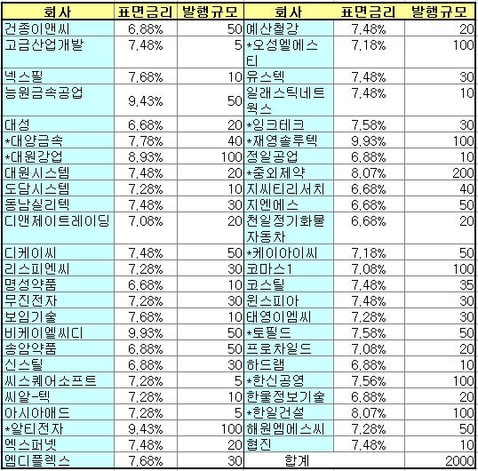 2차 기업CBO, 중외제약 등 49개 업체 결정