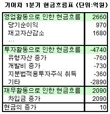 기아차, 해외법인에 수천억 자금대여