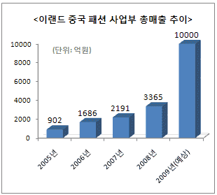 (중국 성공 키워드)⑥이랜드 "현지화, 2% 더 철저히 했을 뿐이고"