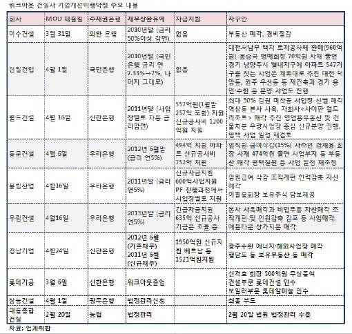 워크아웃 건설사 `경영정상화방안 뜯어보니...`