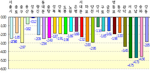 서울 단독주택 공시價 2.5%↓..낙폭 `전국최대`