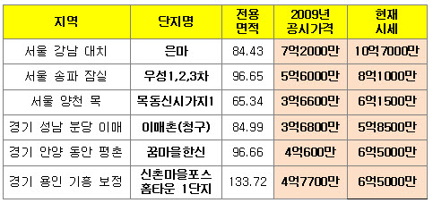 `보유세↓시세↑`..속으로 웃는 `버블세븐`