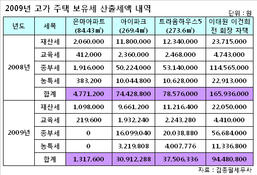 고가주택 보유세 50% 안팎 감소