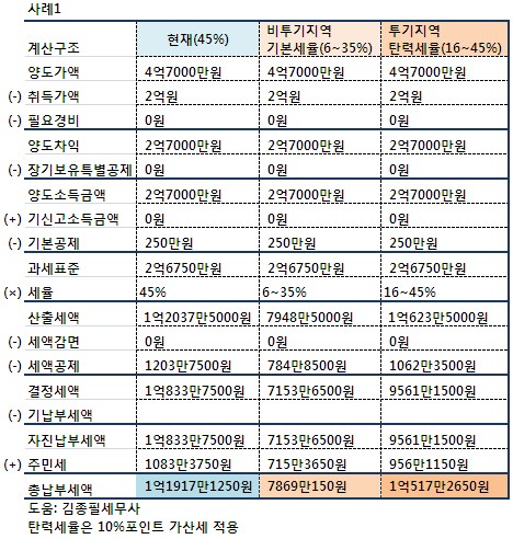 3주택자 양도세 얼마나 줄어드나