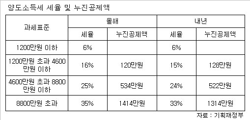 3주택자 양도세 절세법