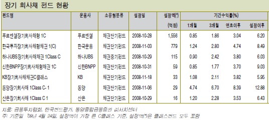 장기회사채펀드, 무늬는 같은데 속내는 제각각