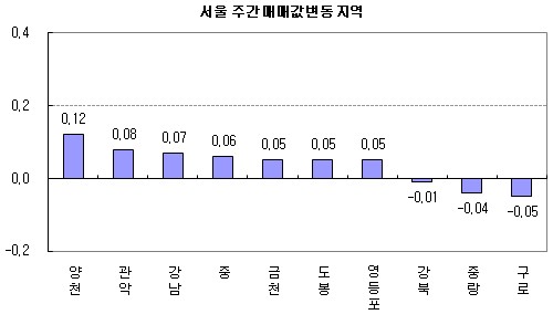 (주간부동산)강남 재건축 시세 일부 하락