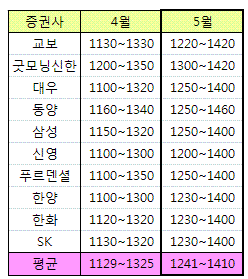 `높아진 눈높이`..코스피 전망치 "올려 올려"                                                                                                                                                    