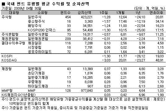 국내주식펀드 `잠시 쉬어가자`