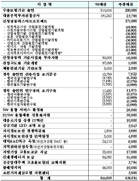 지경부 추경 6360억 확정 "수출·신성장 지원"