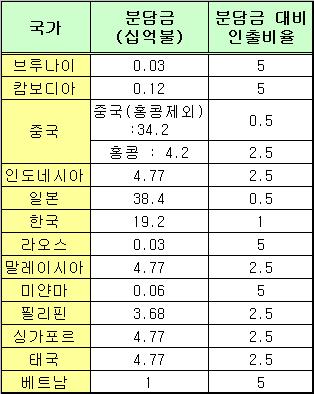 韓, CMI 분담금 192억弗 배정..中·日 이어 세번째(종합)