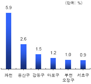 전국집값 7개월만에 반등..과천 5.9%↑