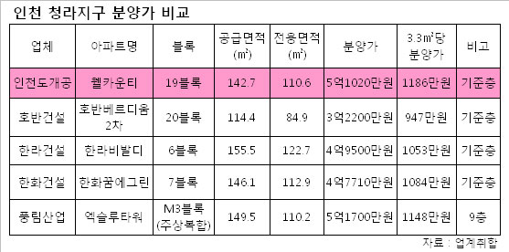 인천도개공 청라 웰카운티 고분양가 `부메랑`