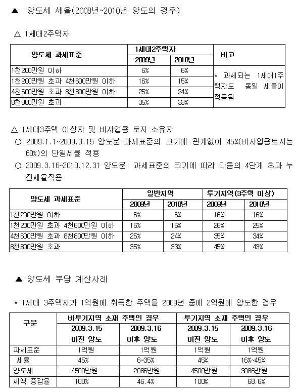 다주택·비사업용 토지 양도세중과 개정후 어떻게 달라지나