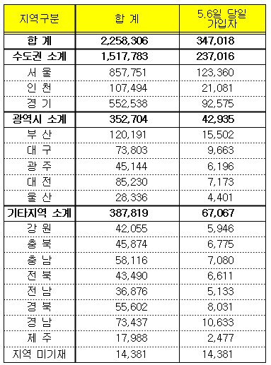 `만능청약통장` 226만명 가입..첫날 35만명