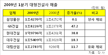 (1Q건설사실적)②매출-현대건설 2조원 업계 `톱`