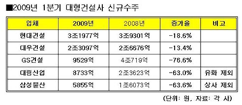 (1Q건설사실적)③수주-빅5 건설사 `반토막`