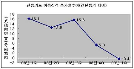 신용카드 사용액 4년만에 감소..소비심리 `꽁꽁`