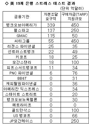 美 정부, 10개 은행에 746억불 자본조달 지시