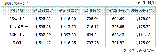 정유사별 공급가, 뚜껑을 열어보니