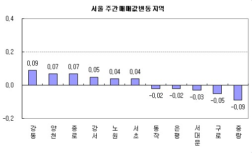 (주간부동산)서울 집값 상승세 주춤