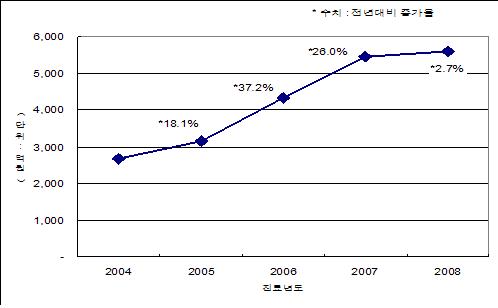 항암제 건강보험 약품비, 연평균 20%이상 증가